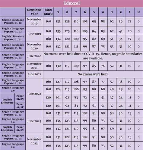 GCSE English Grade Boundaries - 2019 to 2024 All Boards