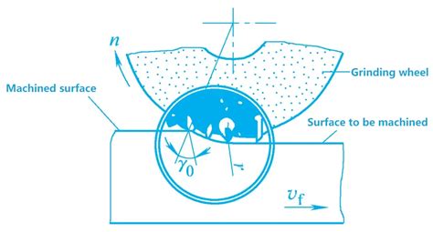 Grinding Machine Process 的图像结果