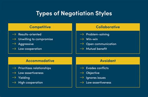 How To Negotiate