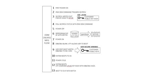 Image result for ARM A9 Boot Process Explained