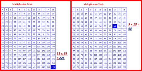 Image result for Multiplication Table Java