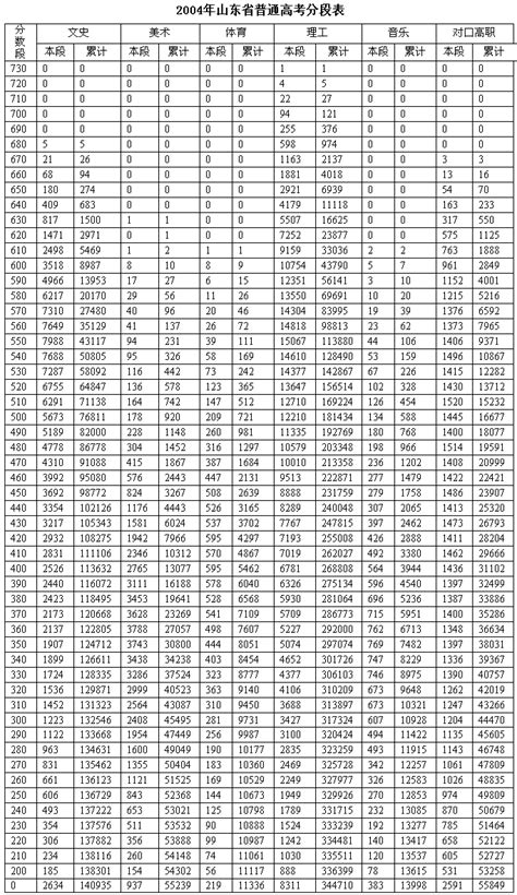 2004年山东省普通高考分数排名分段表(图)