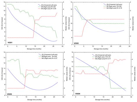 Tracking Sensory Characteristics of Virgin Olive Oils During Storage ...