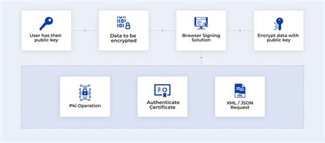 Buy PKI Encryption To Layer Up Your Data Security