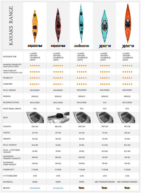 Image result for Kayak Types Differences