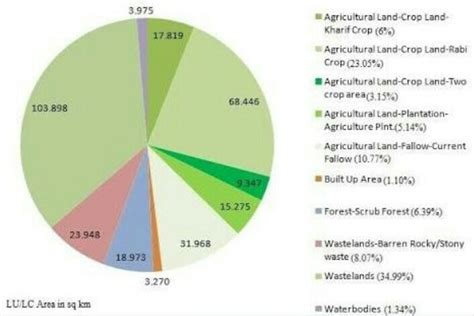 How to draw pia digram and show the land use pattern of India and China ...