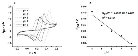 Electrochemical Sensing of Caffeic Acid Using Gold Nanoparticles ...