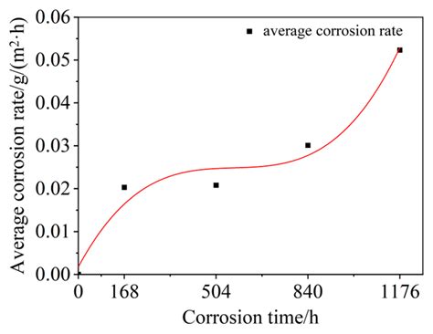 Insight of Salt Spray Corrosion on Mechanical Properties of TA1-Al5052 ...