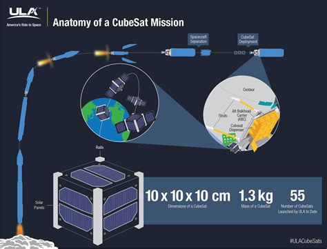 CubeSat