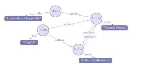 Image result for Graphql Intro