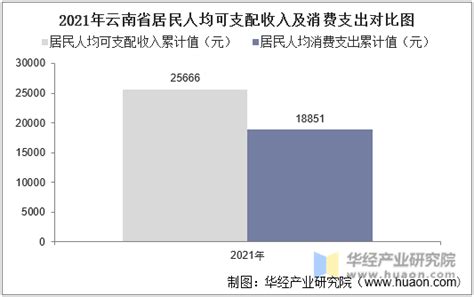 2022年云南省居民人均可支配收入和消费支出情况统计_地区宏观数据频道-华经情报网