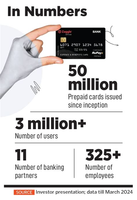 From a flat IPO debut to nearly 2X share price: What is Zaggle getting ...