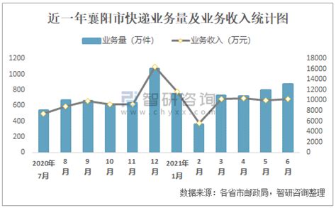 2021年6月襄阳市快递业务量与业务收入分别为868.67万件和10184.66万元_智研咨询