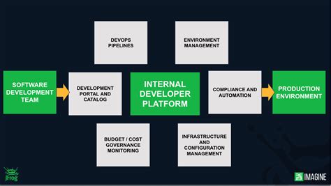 Rezultat imagine pentru Platform Engineering Explained