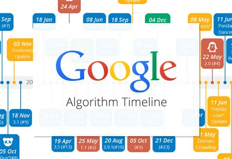 Image result for Google Algorithm Updates Timeline