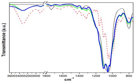 Cellulose-Silica Nanocomposites of High Reinforcing Content with Fungi ...