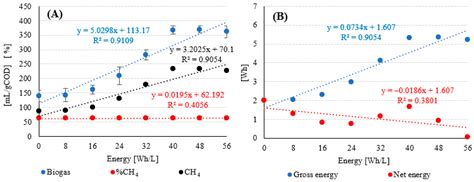 The Use of Hydrodynamic Cavitation to Improve the Anaerobic Digestion ...