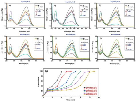 Copper Nanoparticles Decorated Alginate/Cobalt-Doped Cerium Oxide ...