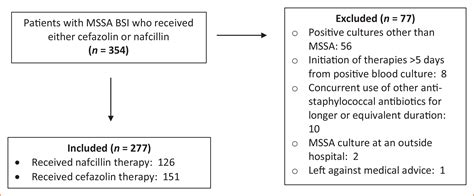 Comparison of Nafcillin and Cefazolin for the Treatment of Methicillin ...