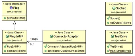 Adapter Pattern Implementation Java 的图像结果