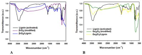 Advanced Ga2O3/Lignin and ZrO2/Lignin Hybrid Microplatforms for Glucose ...
