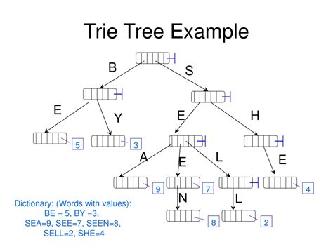Trie Tree Technology Linux Tutorial 的图像结果