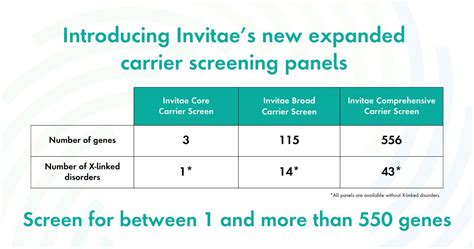 Image result for Invitae Carrier Screening Panel