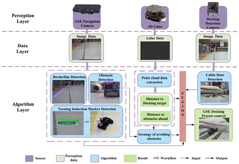 Detection and Control Framework for Unpiloted Ground Support Equipment ...