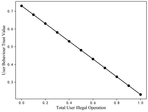 Attribute and User Trust Score-Based Zero Trust Access Control Model in IoV