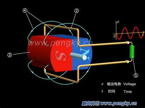 Alternating Current Generator Animation 的图像结果