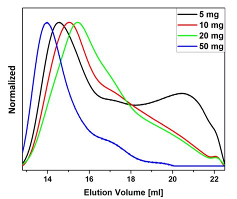 Surface Functionalization of Magnetic Nanoparticles Using a Thiol-Based ...