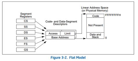 Image result for Flat Mode Memory in Microprocessor