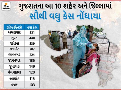Corona Gujarat LIVE 21st May 4251 Total New Cases 8783 Patient Beat ...
