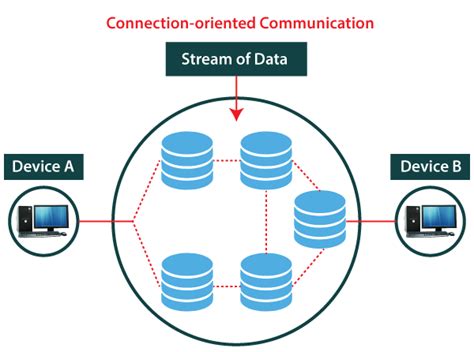 Image result for TCP/UDP Layers