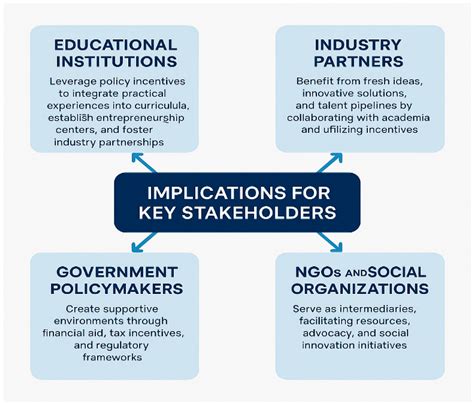 Policy Incentives for Strengthening Industry–Academia Collaboration ...