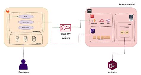 Image result for GitLab Cicd Process Snowflake