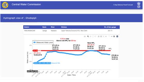 Rivers Breaching Highest Flood Levels in July 2023 – SANDRP
