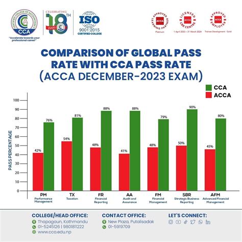 ACCA Exam Success Propels CCA to Top Pass Rates Across All Subjects ...