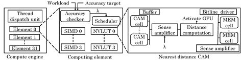 A Survey of ReRAM-Based Architectures for Processing-In-Memory and ...