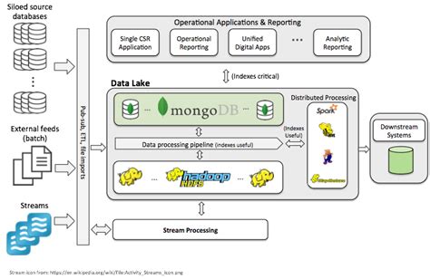 大数据架构的未来 | MongoDB中文社区