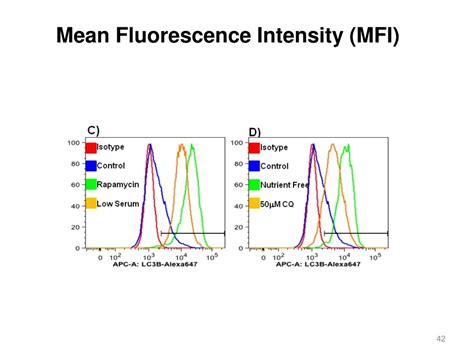 FlowJo Mean Fluorescence Intensity Table 的图像结果