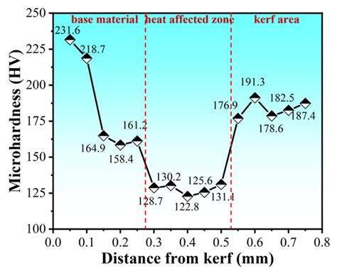 Improved Surface Quality and Microstructure Regulation in High Power ...