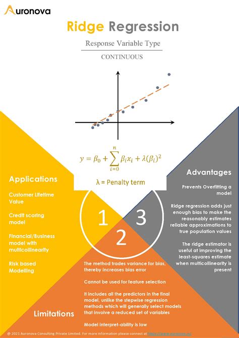 Regression INF - Auronova