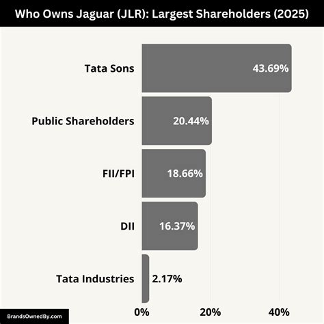 Who Owns Jaguar: Ownership Details – Brands Owned By