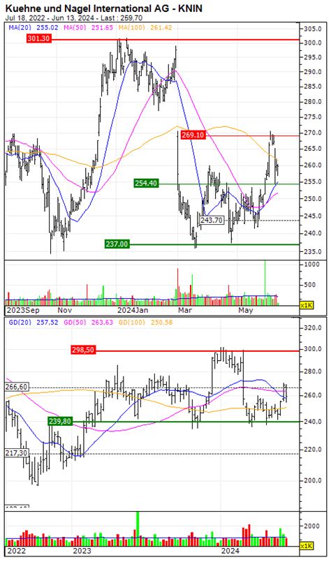 Kuehne und Nagel International AG : No turn-around in sight ...