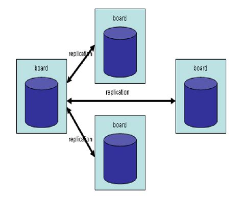 Image result for Replication Process