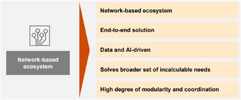 Ecosystems: Blurring inter-sectoral lines to capture value | December 2023