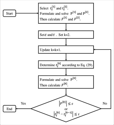 Image result for What Is a Iterative Loop in Flowchart