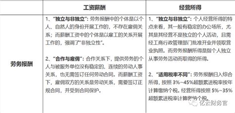 支付给个人的劳务报酬，6个常见的涉税误区你清楚吗？ - 知乎