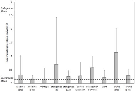 Ethylene Oxide Exposure in U.S. Populations Residing Near Sterilization ...